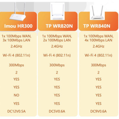 Router wifi Imou HR300 chuẩn N 300Mbps - Hỗ trợ 1 cổng WAN, 3 cổng LAN, tốc độ cao - Hàng chính hãng