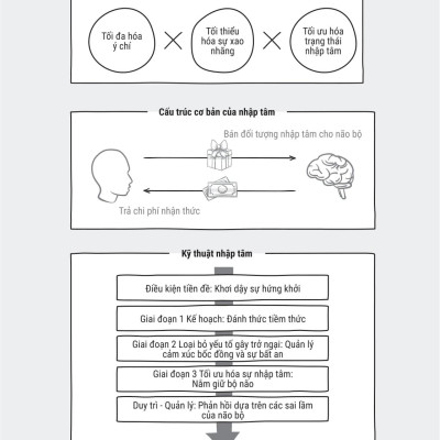 Sách - Tư Duy Nhập Tâm - Nghệ Thuật Thiết Kế Tập Trung Và Chuyển Hóa Động Lực Bằng Khoa Học Não Bộ